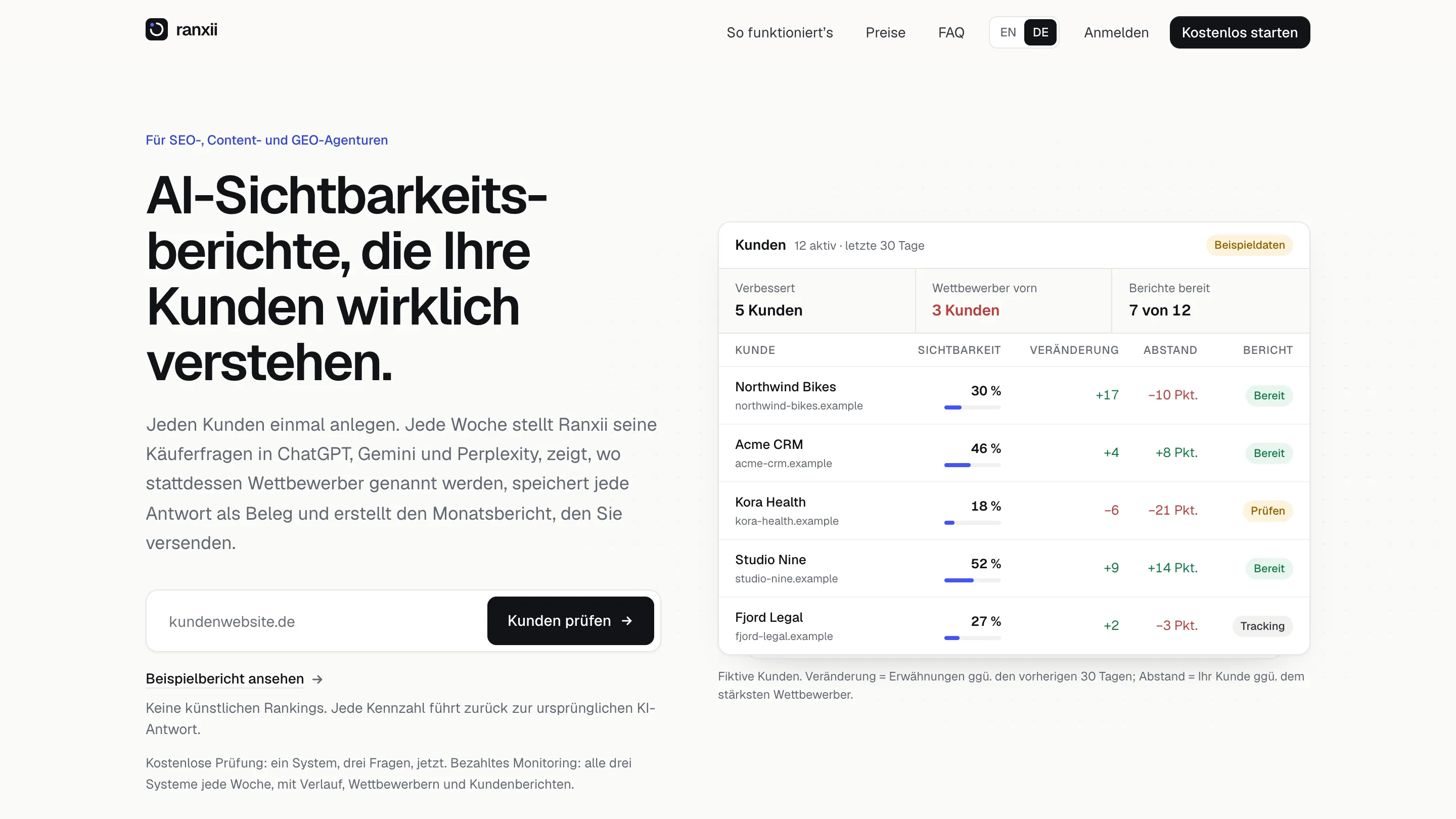 Ranxii-Startseite: Überschrift „KI-Sichtbarkeitsberichte, die Ihre Kunden wirklich verstehen.“ neben einer Kundenübersicht mit Beispieldaten.